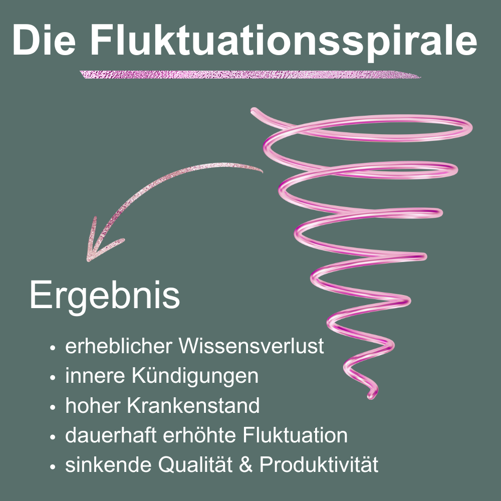 Fluktuationsspirale